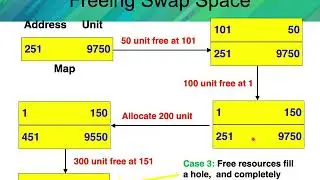Memory Management Policies : Swapping