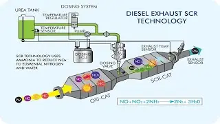 An Introduction to Diesel Exhaust Fluid | Concept by letsADD & Team