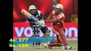 Top 10 batsman with Most Runs in IPL History (IPL All Season)