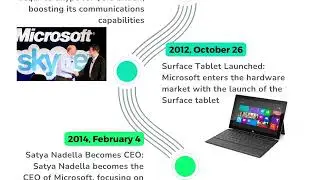 How Microsoft Changed the World: A Timeline of Innovation!