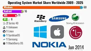 Most popular Operating System Market Share Worldwide | Global Rank