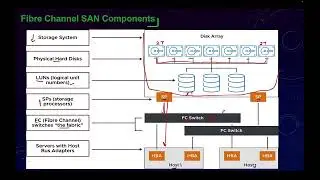47 FC - Fibre Channel Storage