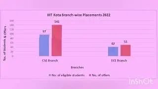 PLACEMENTS OF IIIT KOTA,#iiit ,#placement ,#kota ,#iiitkota #averagepackage #shorts