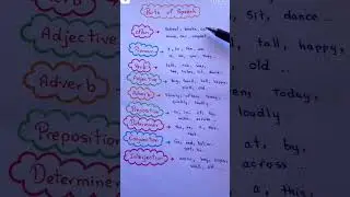 Parts of speech / English learning daily
