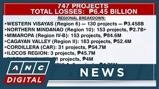 COA flags P6.45-B in losses from 'idle' DPWH projects | ANC
