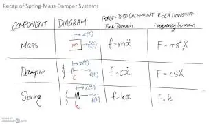 Recap of Spring-Mass-Damper System Components