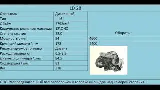 ld28 Характеристики
