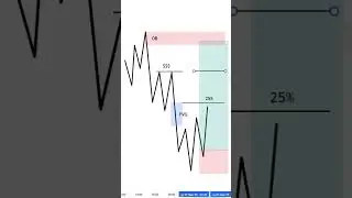 Как правильно фиксировать позицию? #смартмани #smartmoney #ордерблок #orderblock