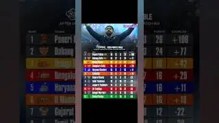 Pro Kabaddi season 12 points table || pro kabaddi PKL