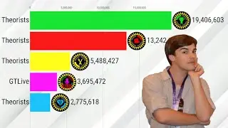 Game Theory vs Film Theory vs Food Theory vs Style Theory vs GTLive Subscriber Count 2009-2025