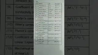unit and dimensions । physics chapter 1 । neet । class 11। one short