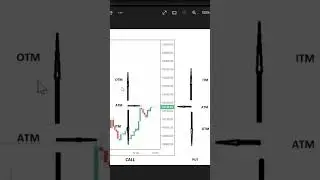 ATM , ITM , OTM in Option Trading#sharemarket #shorts