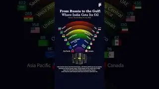 #india #oil #import #russia #tarif