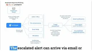 Automating Phishing Email Investigation & Triage with Intezer #phishing #cybersecurity