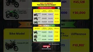 GST 2.0 SHOCKER! 🚨 Bikes Get Costlier & Cheaper | Price List Inside #shorts #india #tax