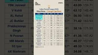 IPL 2025 - Orange Cap #shorts #ipl2025 #mostruns #orangecap #cricket #sports #ipl #match #records