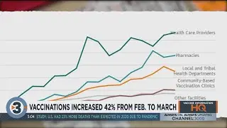 Vaccinations rise by 42% between February, March as pharmacies, other vaccinators ramp up