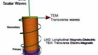 Scalar EM Tesla Coil Longitudinal Waves