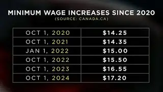 Minimum wage increase comes into effect in Ontario