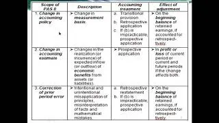 PAS 8 Accounting Policies, Changes in Accounting Estimates and Errors