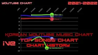IVE KOREAN YOUTUBE MUSIC CHART HISTORY | Youtube charts (2021 - 2022)