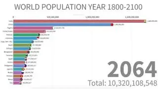 World Population Between Year 1800 - 2100