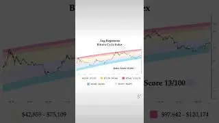#BITCOIN&nbsp; Log Regression Cycle Index 🟪 13/100 |  $28,850 Follow for updates. #crypto #btc