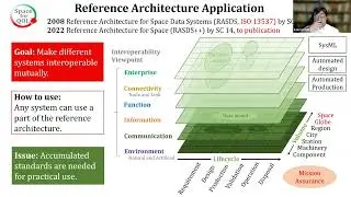 Space-based Services - Status