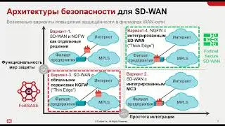 Защищённый SD WAN и архитектура SD Branch от компании Fortinet