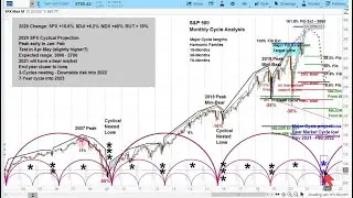 2021 Major Markets Outlook (Replay) - US Stock Market, S&P 500 , Oil, Bonds, Dollar, Gold