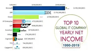 Top 10 Global IT Company&rsquo;S Yearly Net Income | 1990-2019
