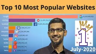 Top 10 Most Popular Websites (1996-2020)