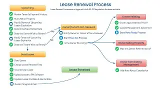 PM Processes: Lease Renewals Process Overview