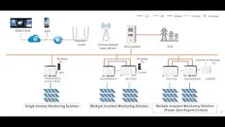 HƯỚNG DẪN C&Agrave;I ĐẶT BỘ COM100 SUNGROW CỰC NHANH BẰNG ĐIỆN THOẠI