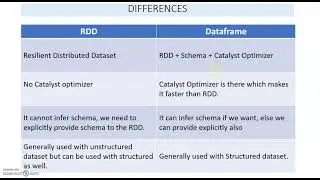 Rdd Vs Dataframe Easily Explained| Apache Spark Interview Questions