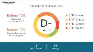 ICM Partners Employee Reviews - Q3 2018