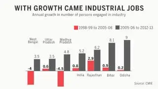 Bihar&rsquo;s development record under Nitish Kumar