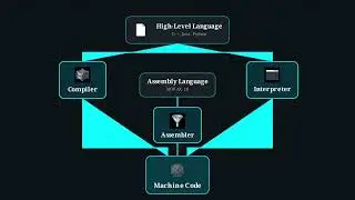 1.2 Types of Translators: How Compilers, Interpreters, and Assemblers translate code differently