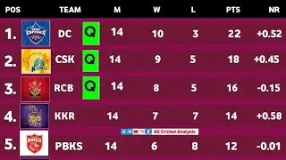 IPL points table 2021 today after mi vs srh highlights 2021 | IPL 2021 points table & playoffs