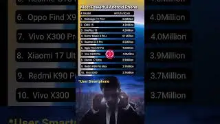 Top 10 Most Powerful Smartphone 2025 Antutu Score CoMparison