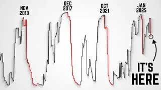 A Major Reset Has Just Triggered for Bitcoin.