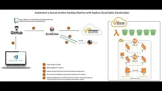 Security + DevOps! Implementing a secure Jenkins DevOps Pipeline using Sophos Cloud Optix