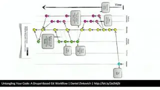 Untangling Your Drupal Git Workflow: An Introduction For Noobs