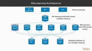 Building REST-Based Microservices with Lumen : Understand Microservice Architecture | packtpub.com