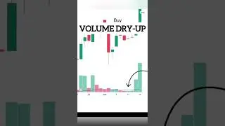 Volume Dry-up in #Trading