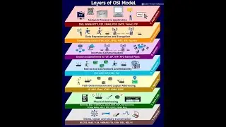 OSI Model Explained Simply | How Networks Really Work