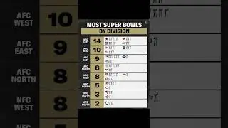 NFL Most Super Bowls by Division #thesportslab85 #youtubeshorts #youtube #sports #history #viral