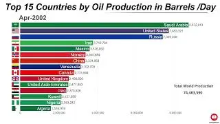 Top 15 Countries by Oil Production in Barrels per Day (1965-2018)