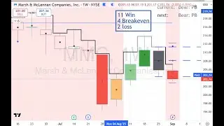 Non Event full $trade week due to labor day holiday with 11 win, 4 breakeven and 2 loss.