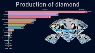 Top countries by diamond production (1970-2018)
